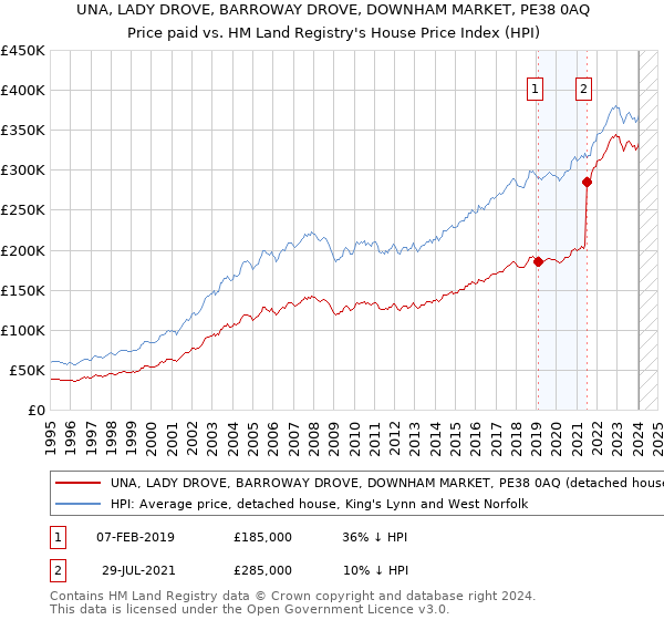 UNA, LADY DROVE, BARROWAY DROVE, DOWNHAM MARKET, PE38 0AQ: Price paid vs HM Land Registry's House Price Index