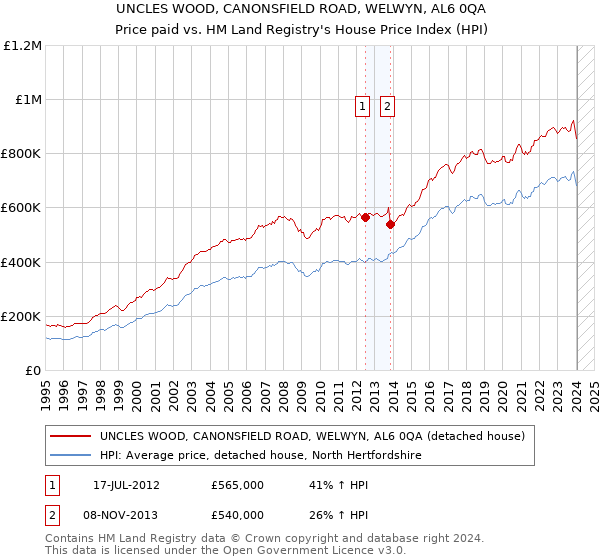 UNCLES WOOD, CANONSFIELD ROAD, WELWYN, AL6 0QA: Price paid vs HM Land Registry's House Price Index
