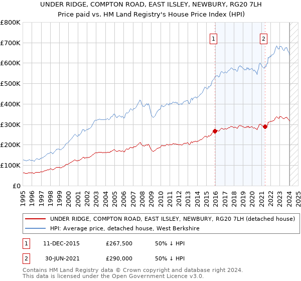 UNDER RIDGE, COMPTON ROAD, EAST ILSLEY, NEWBURY, RG20 7LH: Price paid vs HM Land Registry's House Price Index