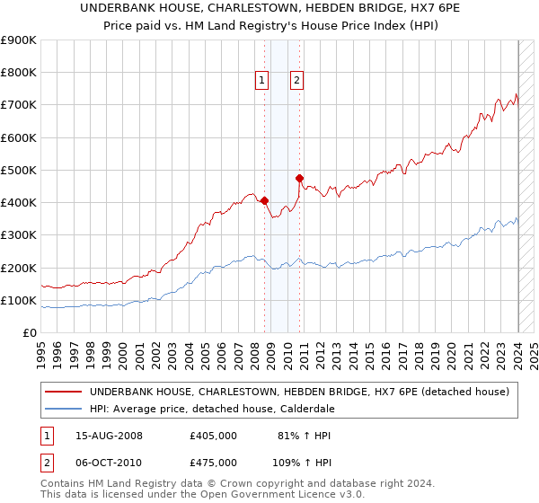 UNDERBANK HOUSE, CHARLESTOWN, HEBDEN BRIDGE, HX7 6PE: Price paid vs HM Land Registry's House Price Index