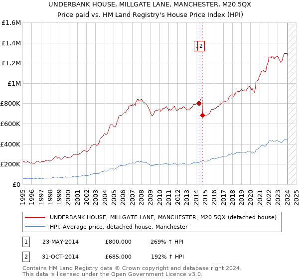UNDERBANK HOUSE, MILLGATE LANE, MANCHESTER, M20 5QX: Price paid vs HM Land Registry's House Price Index