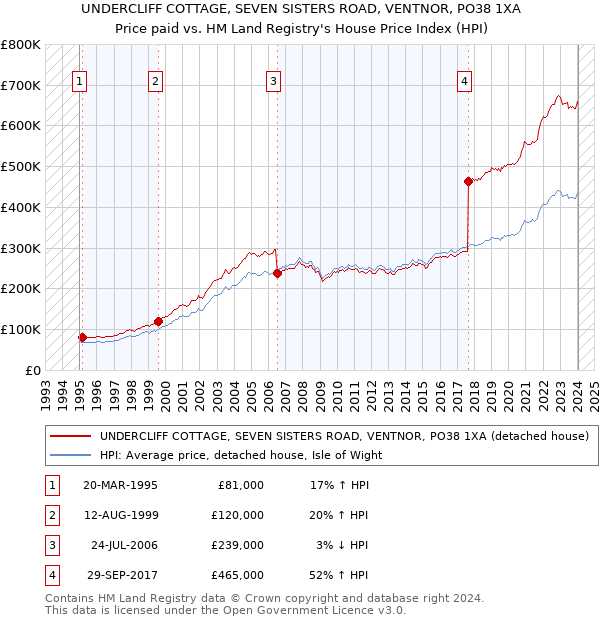 UNDERCLIFF COTTAGE, SEVEN SISTERS ROAD, VENTNOR, PO38 1XA: Price paid vs HM Land Registry's House Price Index