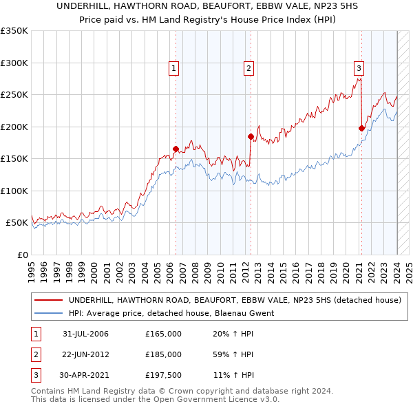 UNDERHILL, HAWTHORN ROAD, BEAUFORT, EBBW VALE, NP23 5HS: Price paid vs HM Land Registry's House Price Index