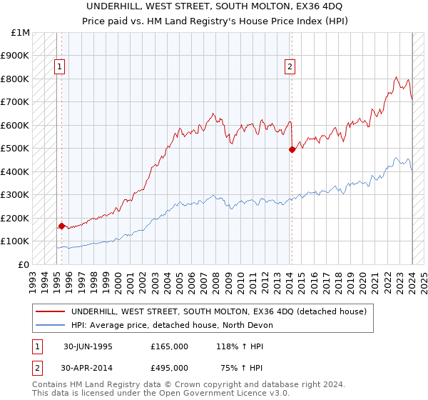 UNDERHILL, WEST STREET, SOUTH MOLTON, EX36 4DQ: Price paid vs HM Land Registry's House Price Index