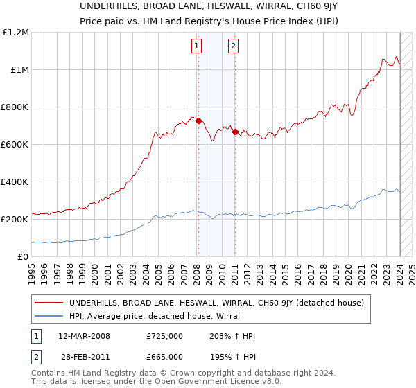 UNDERHILLS, BROAD LANE, HESWALL, WIRRAL, CH60 9JY: Price paid vs HM Land Registry's House Price Index