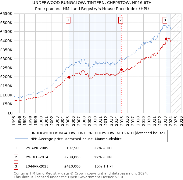 UNDERWOOD BUNGALOW, TINTERN, CHEPSTOW, NP16 6TH: Price paid vs HM Land Registry's House Price Index