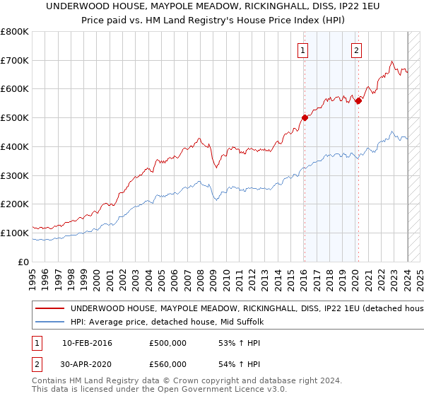 UNDERWOOD HOUSE, MAYPOLE MEADOW, RICKINGHALL, DISS, IP22 1EU: Price paid vs HM Land Registry's House Price Index