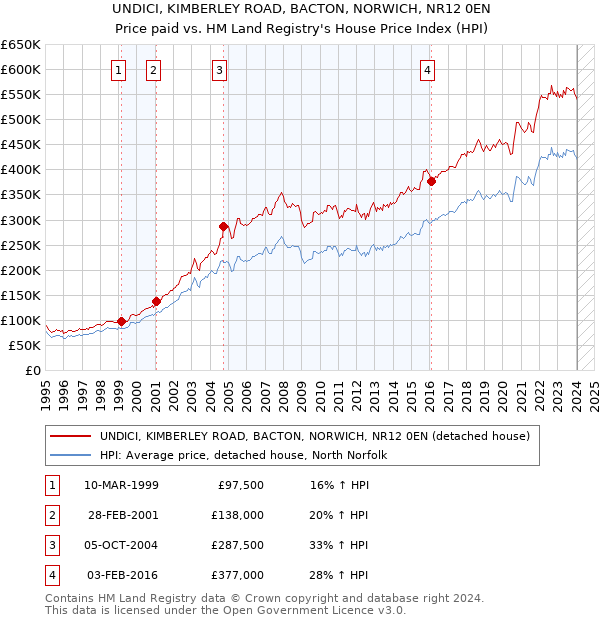 UNDICI, KIMBERLEY ROAD, BACTON, NORWICH, NR12 0EN: Price paid vs HM Land Registry's House Price Index