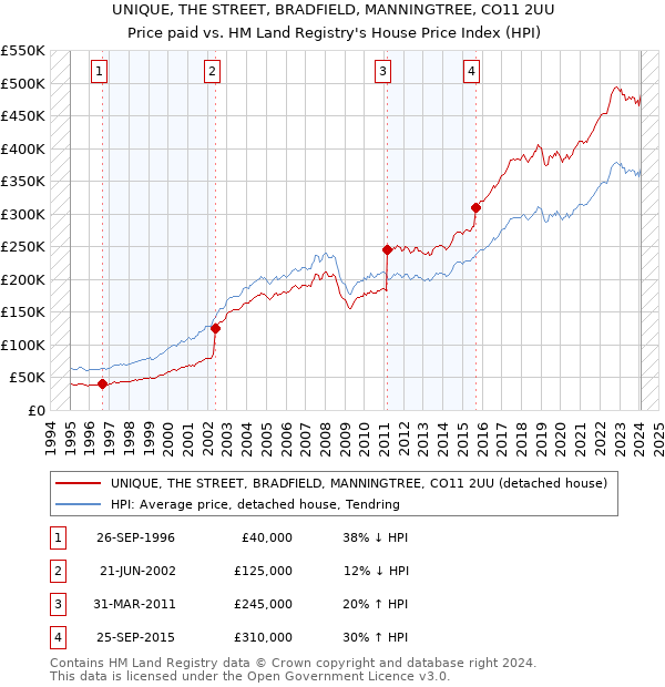 UNIQUE, THE STREET, BRADFIELD, MANNINGTREE, CO11 2UU: Price paid vs HM Land Registry's House Price Index
