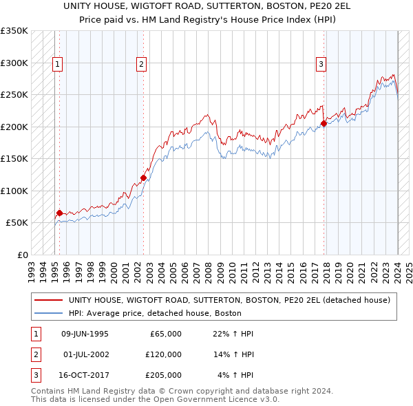 UNITY HOUSE, WIGTOFT ROAD, SUTTERTON, BOSTON, PE20 2EL: Price paid vs HM Land Registry's House Price Index