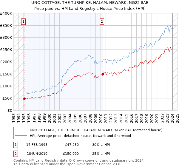 UNO COTTAGE, THE TURNPIKE, HALAM, NEWARK, NG22 8AE: Price paid vs HM Land Registry's House Price Index