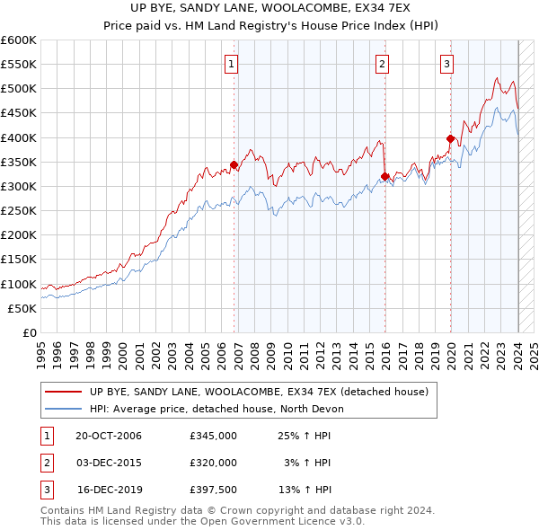 UP BYE, SANDY LANE, WOOLACOMBE, EX34 7EX: Price paid vs HM Land Registry's House Price Index
