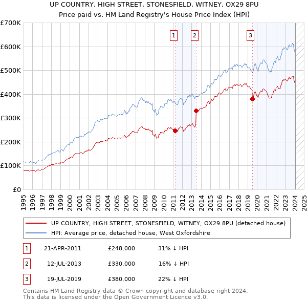 UP COUNTRY, HIGH STREET, STONESFIELD, WITNEY, OX29 8PU: Price paid vs HM Land Registry's House Price Index