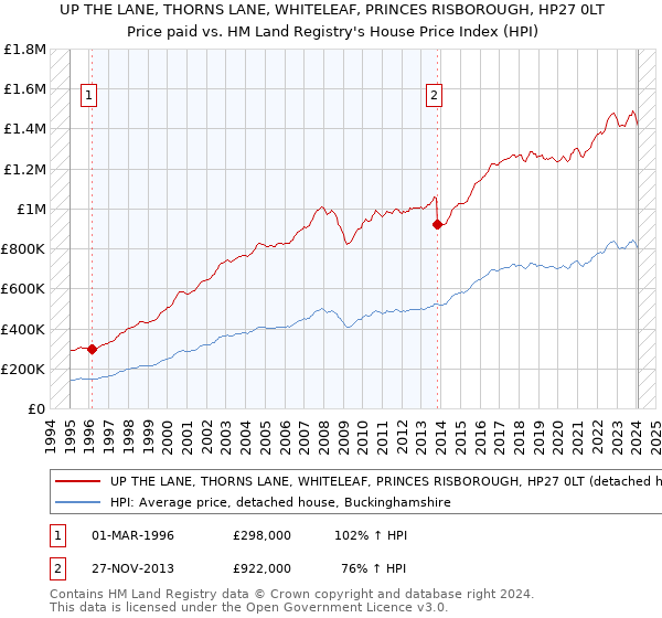 UP THE LANE, THORNS LANE, WHITELEAF, PRINCES RISBOROUGH, HP27 0LT: Price paid vs HM Land Registry's House Price Index