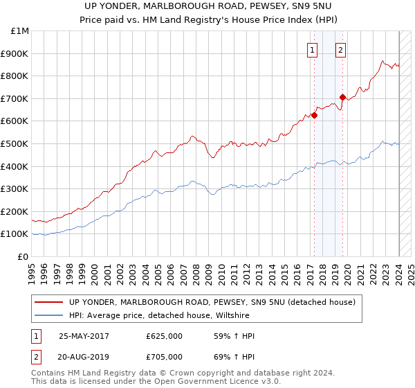 UP YONDER, MARLBOROUGH ROAD, PEWSEY, SN9 5NU: Price paid vs HM Land Registry's House Price Index