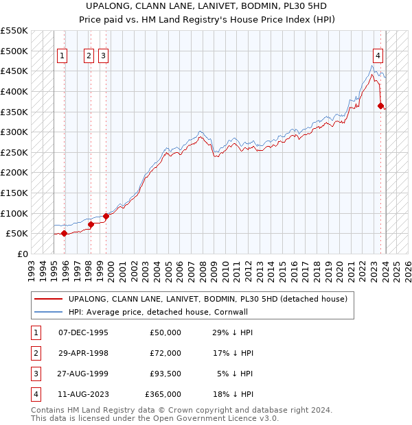 UPALONG, CLANN LANE, LANIVET, BODMIN, PL30 5HD: Price paid vs HM Land Registry's House Price Index
