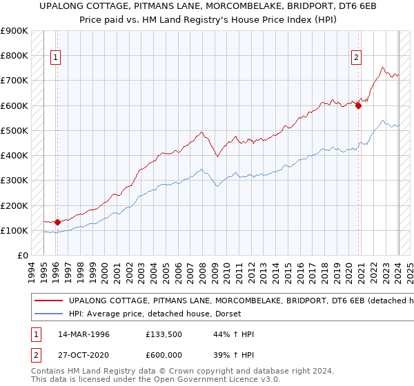 UPALONG COTTAGE, PITMANS LANE, MORCOMBELAKE, BRIDPORT, DT6 6EB: Price paid vs HM Land Registry's House Price Index