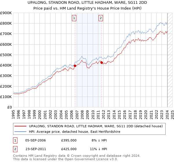 UPALONG, STANDON ROAD, LITTLE HADHAM, WARE, SG11 2DD: Price paid vs HM Land Registry's House Price Index