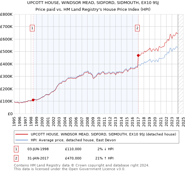 UPCOTT HOUSE, WINDSOR MEAD, SIDFORD, SIDMOUTH, EX10 9SJ: Price paid vs HM Land Registry's House Price Index
