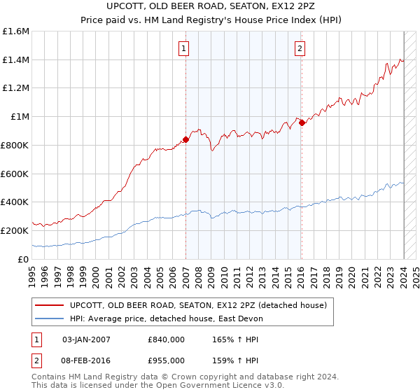 UPCOTT, OLD BEER ROAD, SEATON, EX12 2PZ: Price paid vs HM Land Registry's House Price Index