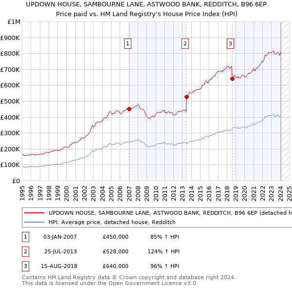 UPDOWN HOUSE, SAMBOURNE LANE, ASTWOOD BANK, REDDITCH, B96 6EP: Price paid vs HM Land Registry's House Price Index
