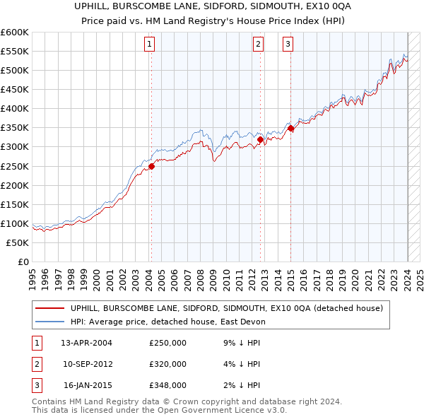 UPHILL, BURSCOMBE LANE, SIDFORD, SIDMOUTH, EX10 0QA: Price paid vs HM Land Registry's House Price Index