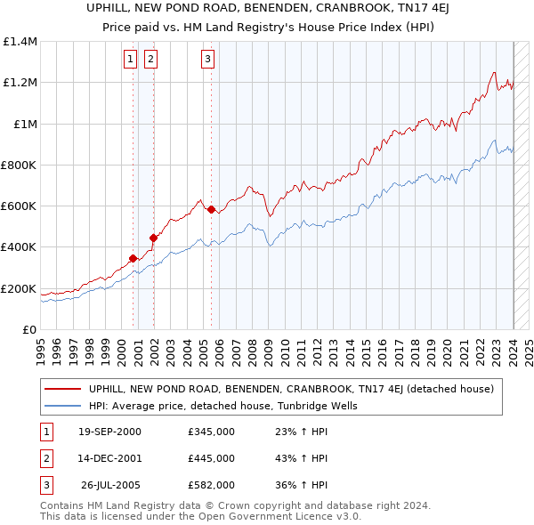 UPHILL, NEW POND ROAD, BENENDEN, CRANBROOK, TN17 4EJ: Price paid vs HM Land Registry's House Price Index