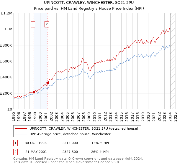 UPINCOTT, CRAWLEY, WINCHESTER, SO21 2PU: Price paid vs HM Land Registry's House Price Index
