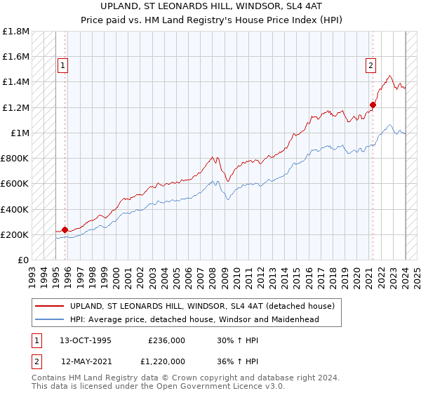 UPLAND, ST LEONARDS HILL, WINDSOR, SL4 4AT: Price paid vs HM Land Registry's House Price Index