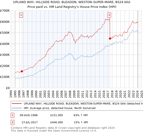 UPLAND WAY, HILLSIDE ROAD, BLEADON, WESTON-SUPER-MARE, BS24 0AA: Price paid vs HM Land Registry's House Price Index