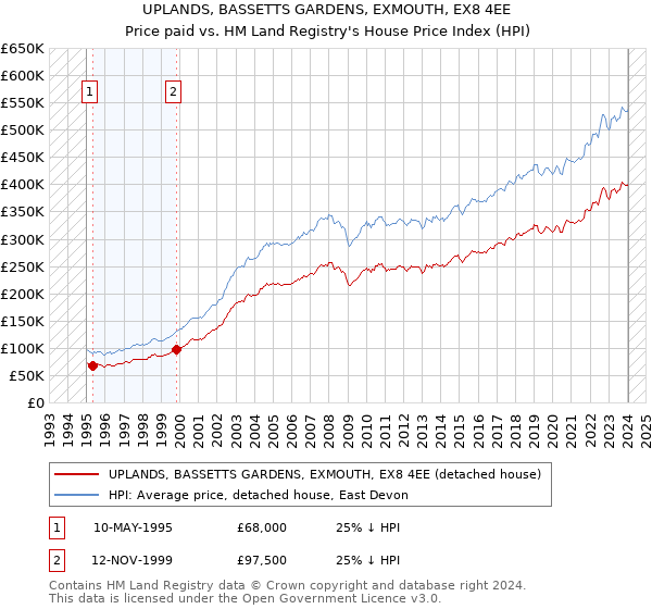 UPLANDS, BASSETTS GARDENS, EXMOUTH, EX8 4EE: Price paid vs HM Land Registry's House Price Index