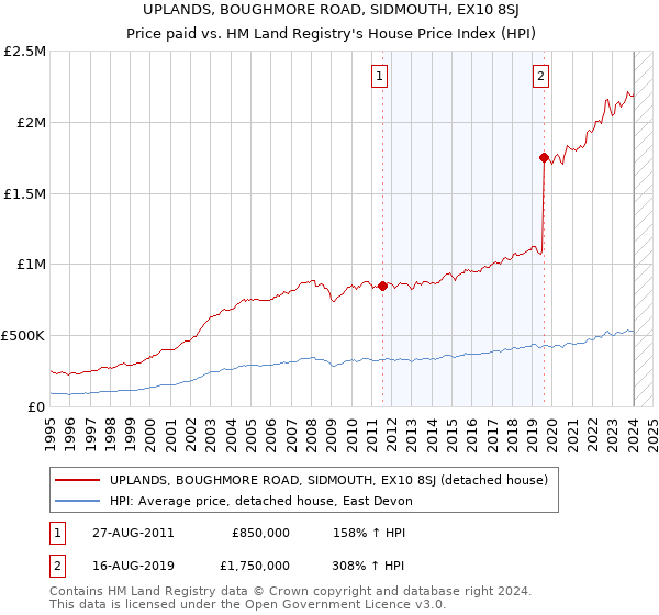 UPLANDS, BOUGHMORE ROAD, SIDMOUTH, EX10 8SJ: Price paid vs HM Land Registry's House Price Index