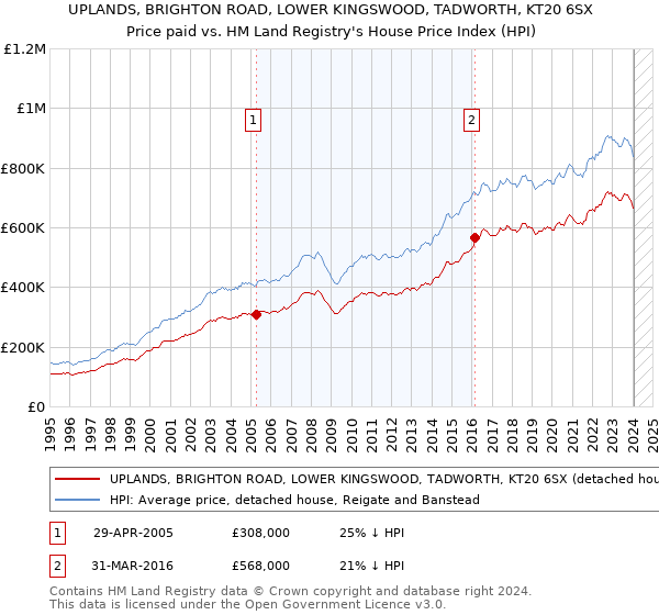 UPLANDS, BRIGHTON ROAD, LOWER KINGSWOOD, TADWORTH, KT20 6SX: Price paid vs HM Land Registry's House Price Index