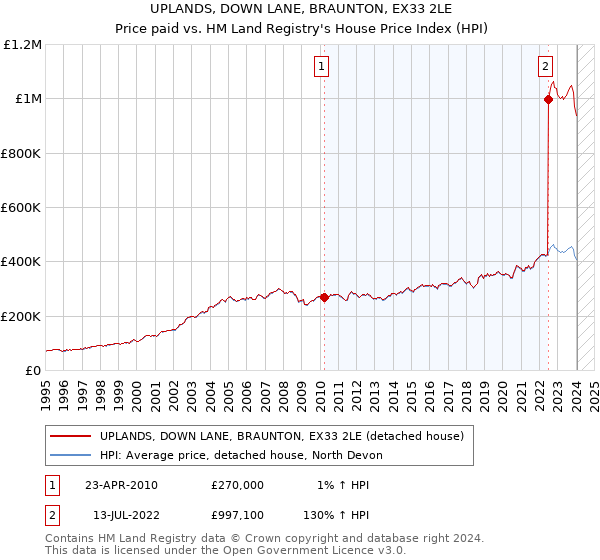 UPLANDS, DOWN LANE, BRAUNTON, EX33 2LE: Price paid vs HM Land Registry's House Price Index