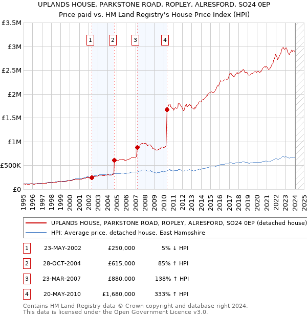 UPLANDS HOUSE, PARKSTONE ROAD, ROPLEY, ALRESFORD, SO24 0EP: Price paid vs HM Land Registry's House Price Index