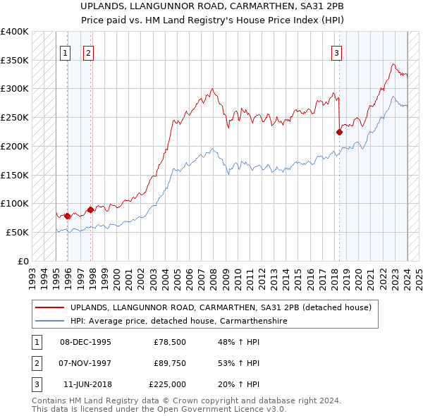 UPLANDS, LLANGUNNOR ROAD, CARMARTHEN, SA31 2PB: Price paid vs HM Land Registry's House Price Index