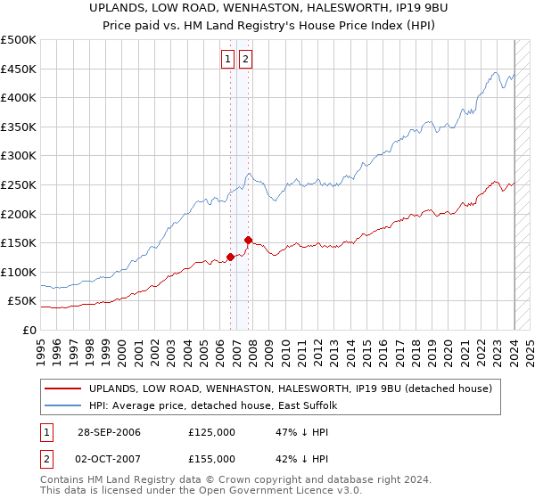 UPLANDS, LOW ROAD, WENHASTON, HALESWORTH, IP19 9BU: Price paid vs HM Land Registry's House Price Index