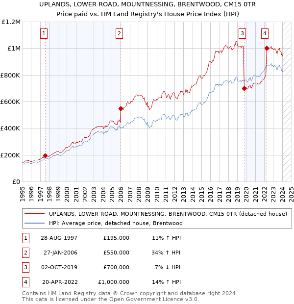 UPLANDS, LOWER ROAD, MOUNTNESSING, BRENTWOOD, CM15 0TR: Price paid vs HM Land Registry's House Price Index