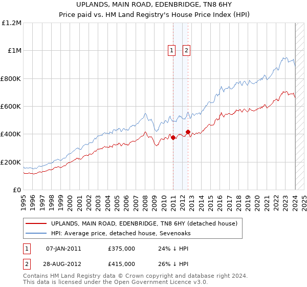 UPLANDS, MAIN ROAD, EDENBRIDGE, TN8 6HY: Price paid vs HM Land Registry's House Price Index