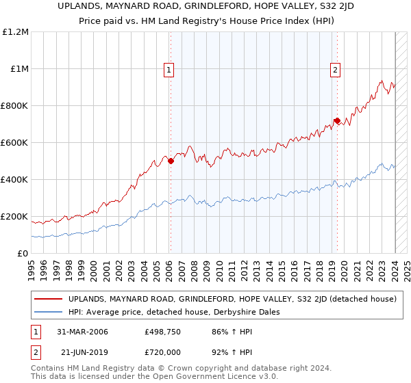 UPLANDS, MAYNARD ROAD, GRINDLEFORD, HOPE VALLEY, S32 2JD: Price paid vs HM Land Registry's House Price Index