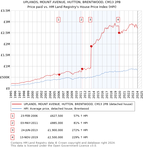 UPLANDS, MOUNT AVENUE, HUTTON, BRENTWOOD, CM13 2PB: Price paid vs HM Land Registry's House Price Index