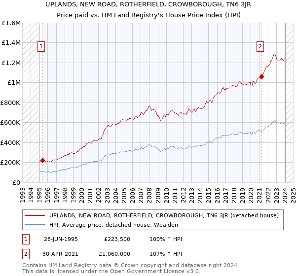 UPLANDS, NEW ROAD, ROTHERFIELD, CROWBOROUGH, TN6 3JR: Price paid vs HM Land Registry's House Price Index