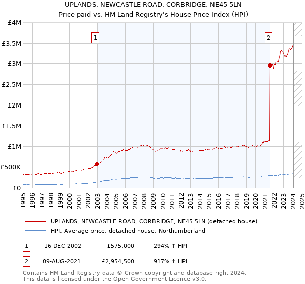 UPLANDS, NEWCASTLE ROAD, CORBRIDGE, NE45 5LN: Price paid vs HM Land Registry's House Price Index