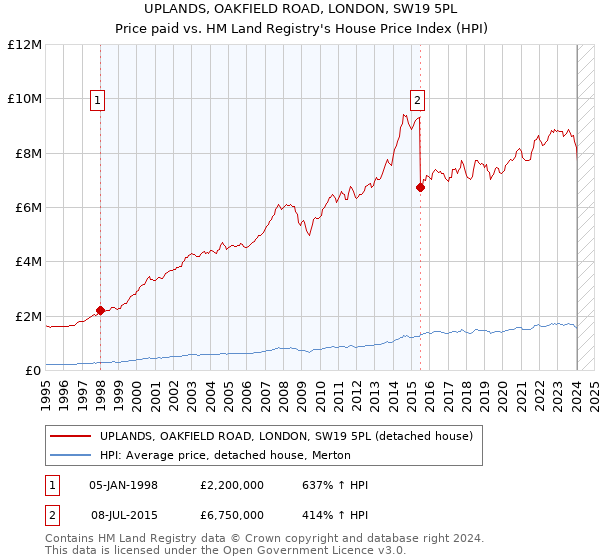 UPLANDS, OAKFIELD ROAD, LONDON, SW19 5PL: Price paid vs HM Land Registry's House Price Index
