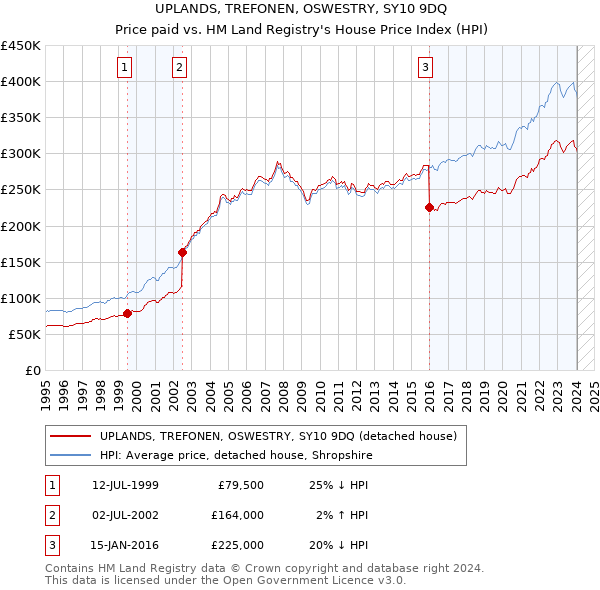UPLANDS, TREFONEN, OSWESTRY, SY10 9DQ: Price paid vs HM Land Registry's House Price Index