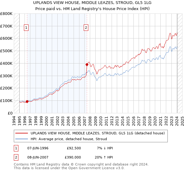 UPLANDS VIEW HOUSE, MIDDLE LEAZES, STROUD, GL5 1LG: Price paid vs HM Land Registry's House Price Index