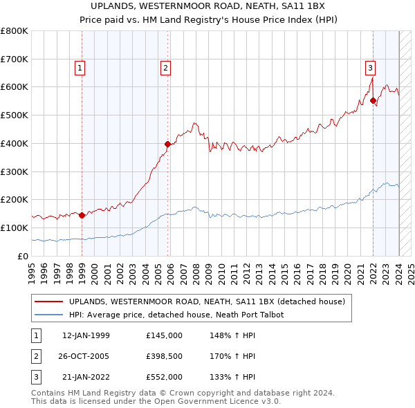 UPLANDS, WESTERNMOOR ROAD, NEATH, SA11 1BX: Price paid vs HM Land Registry's House Price Index