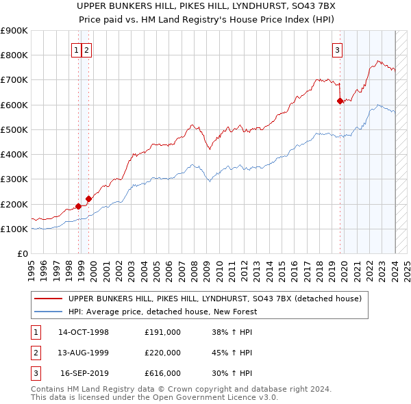UPPER BUNKERS HILL, PIKES HILL, LYNDHURST, SO43 7BX: Price paid vs HM Land Registry's House Price Index