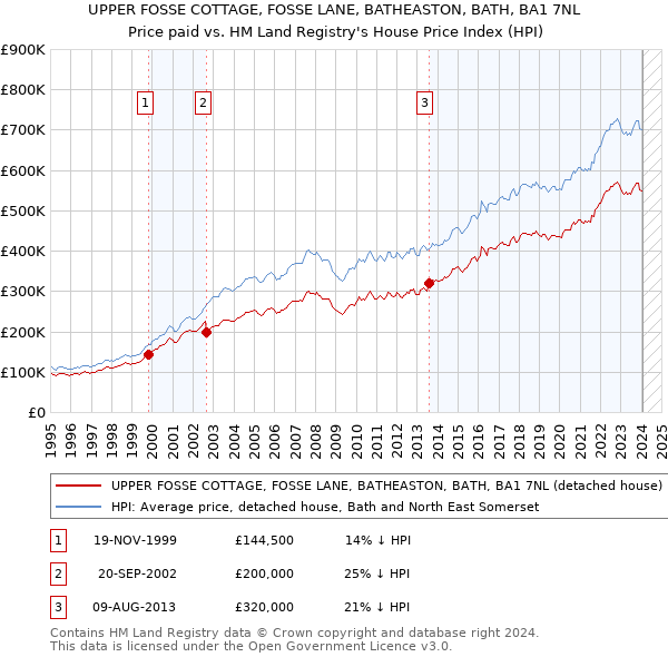 UPPER FOSSE COTTAGE, FOSSE LANE, BATHEASTON, BATH, BA1 7NL: Price paid vs HM Land Registry's House Price Index
