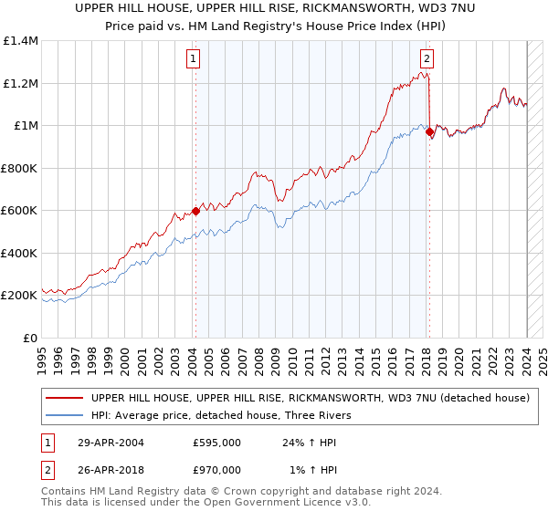 UPPER HILL HOUSE, UPPER HILL RISE, RICKMANSWORTH, WD3 7NU: Price paid vs HM Land Registry's House Price Index